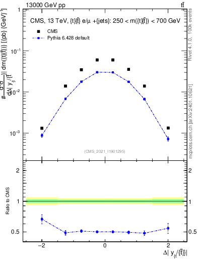 Plot of ttbar.dy in 13000 GeV pp collisions