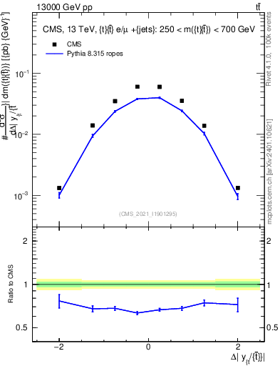 Plot of ttbar.dy in 13000 GeV pp collisions