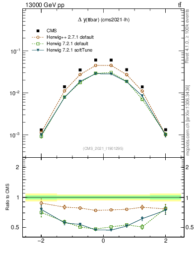 Plot of ttbar.dy in 13000 GeV pp collisions