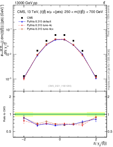 Plot of ttbar.dy in 13000 GeV pp collisions