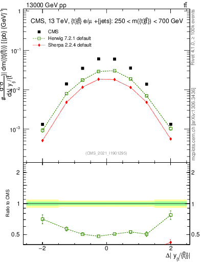 Plot of ttbar.dy in 13000 GeV pp collisions