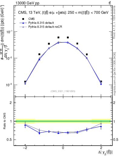 Plot of ttbar.dy in 13000 GeV pp collisions