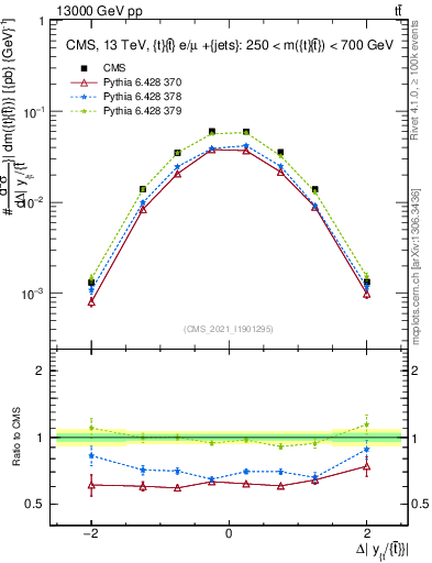 Plot of ttbar.dy in 13000 GeV pp collisions