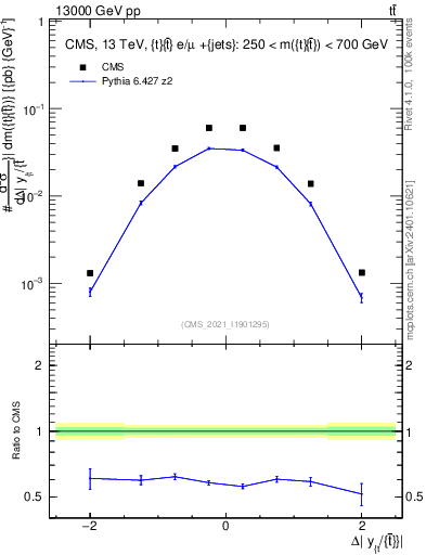 Plot of ttbar.dy in 13000 GeV pp collisions