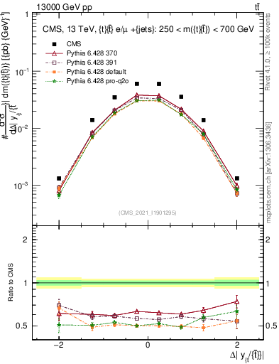 Plot of ttbar.dy in 13000 GeV pp collisions