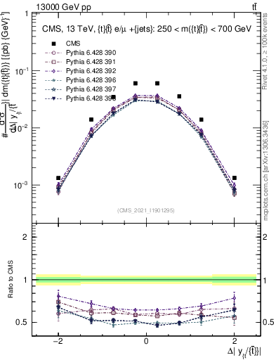 Plot of ttbar.dy in 13000 GeV pp collisions