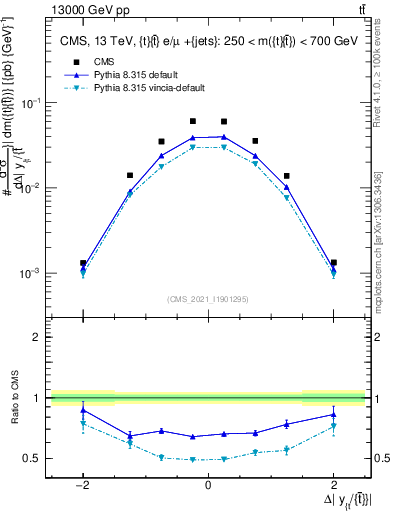 Plot of ttbar.dy in 13000 GeV pp collisions