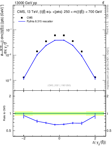Plot of ttbar.dy in 13000 GeV pp collisions