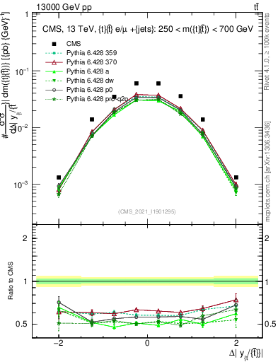 Plot of ttbar.dy in 13000 GeV pp collisions