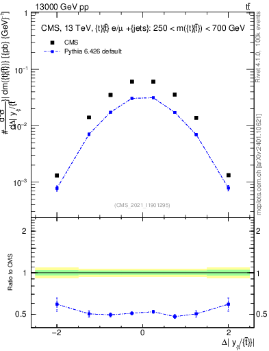 Plot of ttbar.dy in 13000 GeV pp collisions