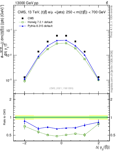 Plot of ttbar.dy in 13000 GeV pp collisions