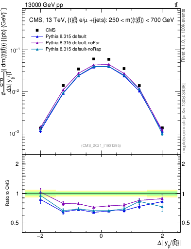 Plot of ttbar.dy in 13000 GeV pp collisions