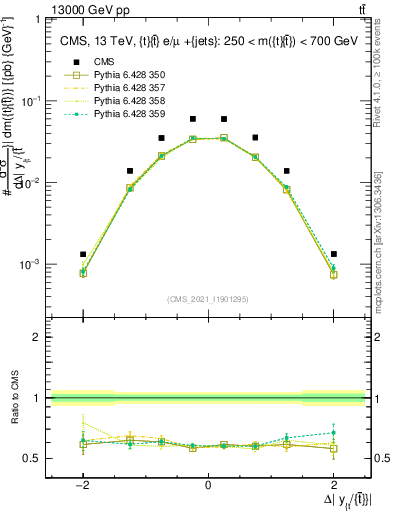 Plot of ttbar.dy in 13000 GeV pp collisions