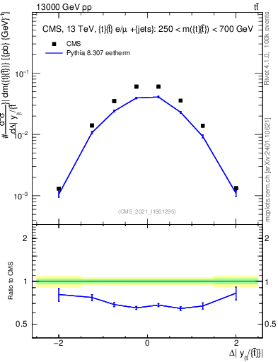 Plot of ttbar.dy in 13000 GeV pp collisions