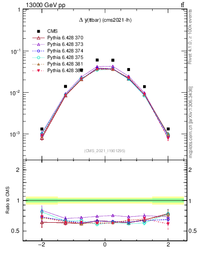 Plot of ttbar.dy in 13000 GeV pp collisions