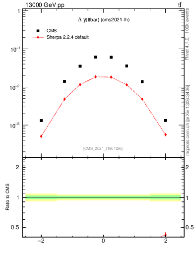 Plot of ttbar.dy in 13000 GeV pp collisions