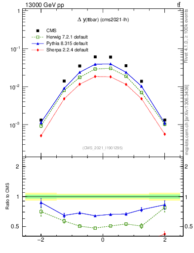 Plot of ttbar.dy in 13000 GeV pp collisions