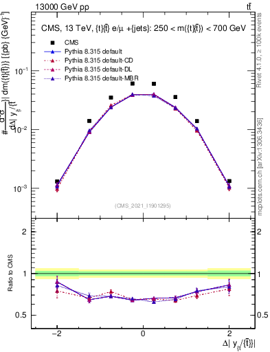Plot of ttbar.dy in 13000 GeV pp collisions