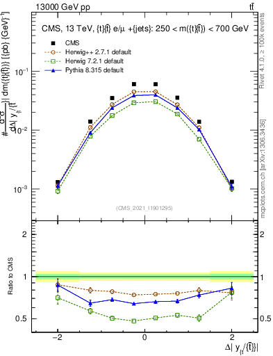 Plot of ttbar.dy in 13000 GeV pp collisions