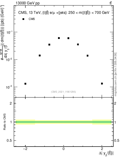 Plot of ttbar.dy in 13000 GeV pp collisions