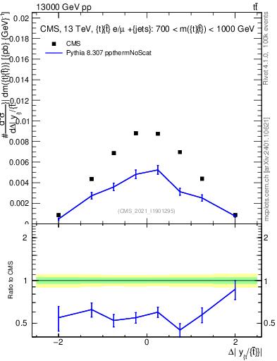 Plot of ttbar.dy in 13000 GeV pp collisions