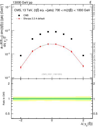 Plot of ttbar.dy in 13000 GeV pp collisions
