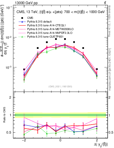Plot of ttbar.dy in 13000 GeV pp collisions