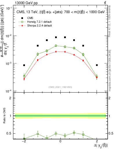 Plot of ttbar.dy in 13000 GeV pp collisions