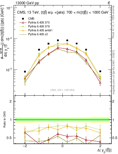 Plot of ttbar.dy in 13000 GeV pp collisions