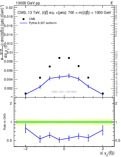 Plot of ttbar.dy in 13000 GeV pp collisions
