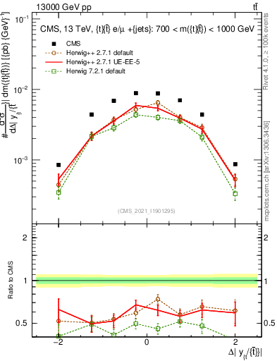 Plot of ttbar.dy in 13000 GeV pp collisions