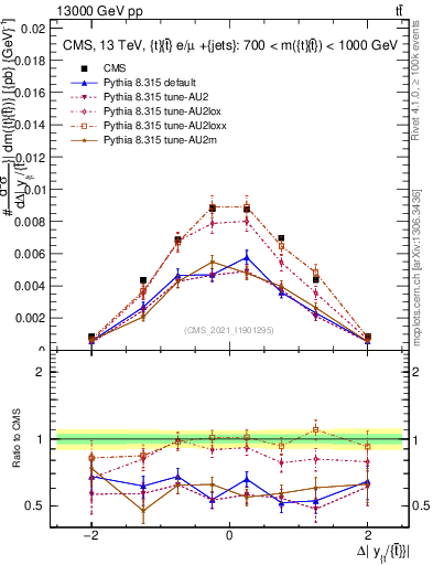 Plot of ttbar.dy in 13000 GeV pp collisions
