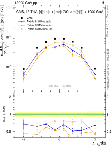Plot of ttbar.dy in 13000 GeV pp collisions