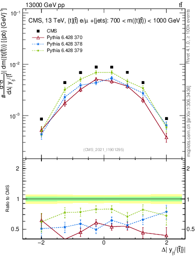 Plot of ttbar.dy in 13000 GeV pp collisions