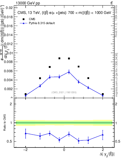 Plot of ttbar.dy in 13000 GeV pp collisions