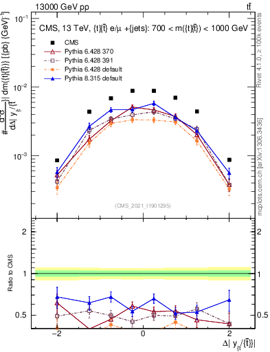 Plot of ttbar.dy in 13000 GeV pp collisions