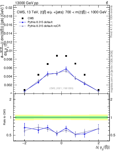 Plot of ttbar.dy in 13000 GeV pp collisions