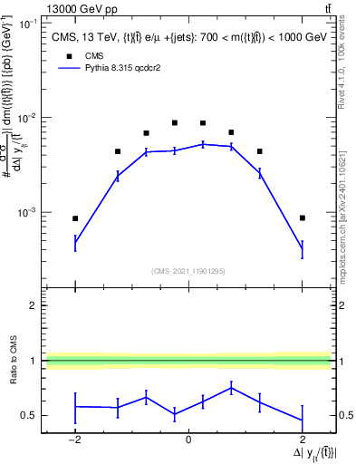Plot of ttbar.dy in 13000 GeV pp collisions