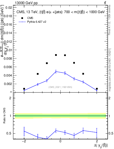 Plot of ttbar.dy in 13000 GeV pp collisions
