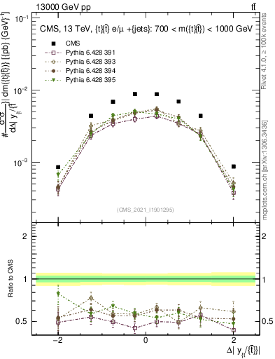 Plot of ttbar.dy in 13000 GeV pp collisions