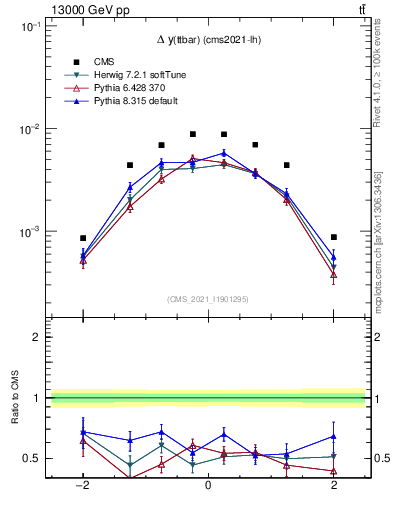 Plot of ttbar.dy in 13000 GeV pp collisions