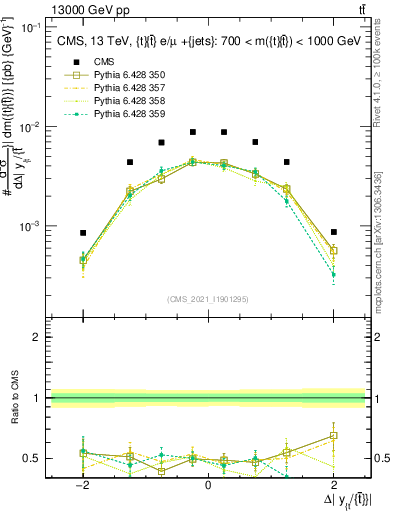 Plot of ttbar.dy in 13000 GeV pp collisions