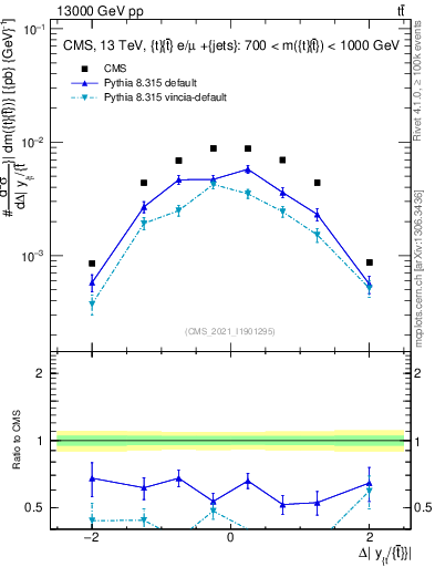 Plot of ttbar.dy in 13000 GeV pp collisions