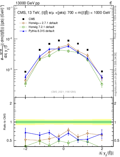 Plot of ttbar.dy in 13000 GeV pp collisions