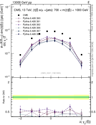 Plot of ttbar.dy in 13000 GeV pp collisions