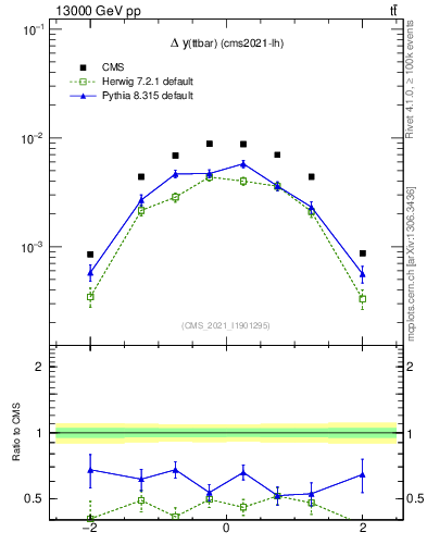 Plot of ttbar.dy in 13000 GeV pp collisions