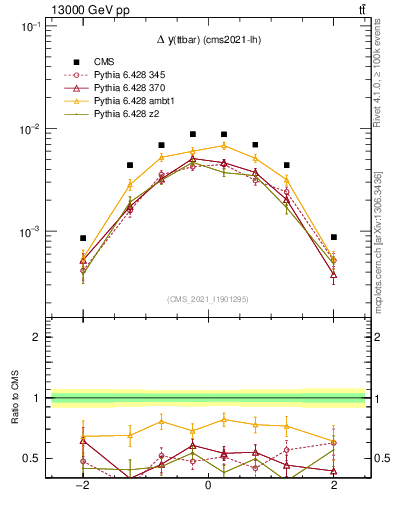 Plot of ttbar.dy in 13000 GeV pp collisions