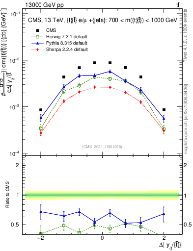 Plot of ttbar.dy in 13000 GeV pp collisions