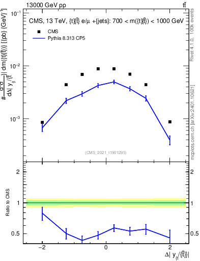Plot of ttbar.dy in 13000 GeV pp collisions