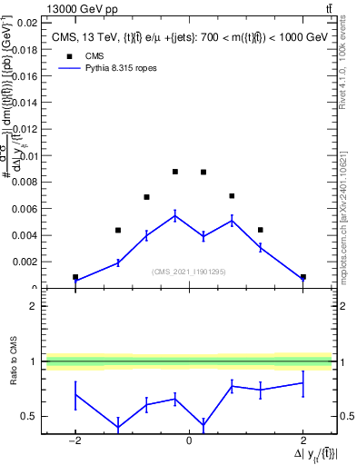 Plot of ttbar.dy in 13000 GeV pp collisions